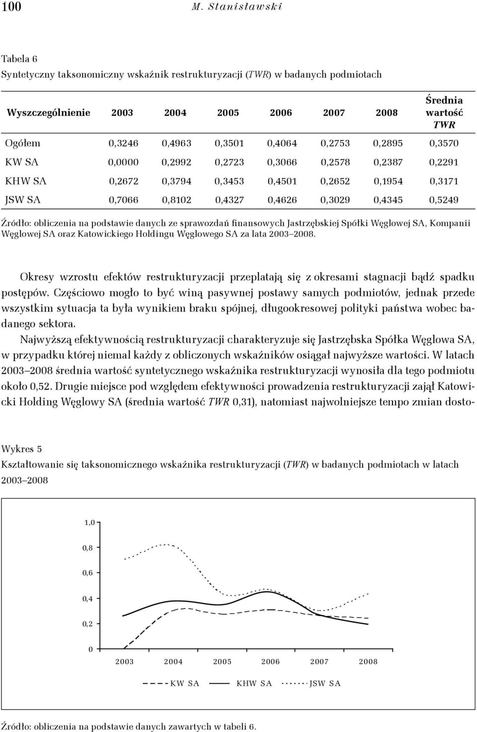 SA za laa 2 28. Ores wzrosu efeów resruurzac przeplaaą sę z oresam sagnac bądź spadu posępów.