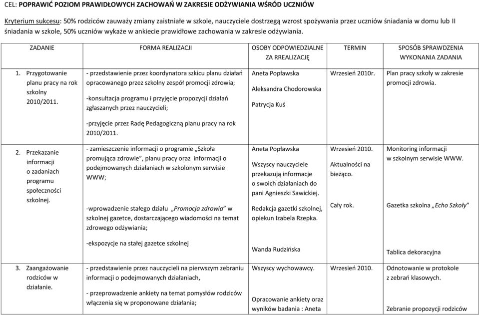 ZADANIE FORMA REALIZACJI OSOBY ODPOWIEDZIALNE ZA RREALIZACJĘ TERMIN SPOSÓB SPRAWDZENIA WYKONANIA ZADANIA 1. Przygotowanie planu pracy na rok szkolny 2010/2011.