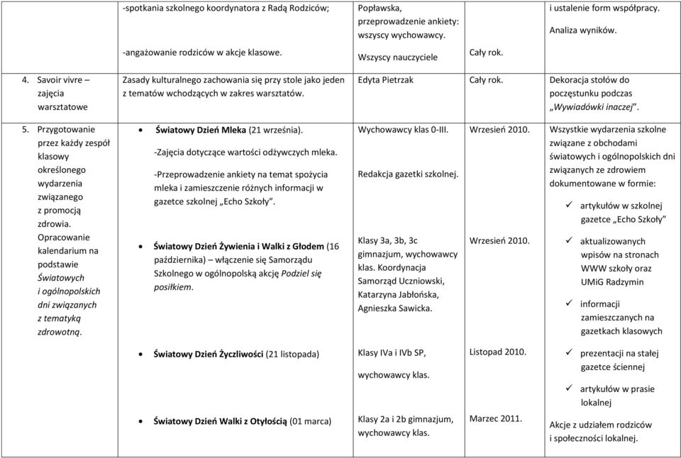 Edyta Pietrzak Dekoracja stołów do poczęstunku podczas Wywiadówki inaczej. 5. Przygotowanie przez każdy zespół klasowy określonego wydarzenia związanego z promocją zdrowia.