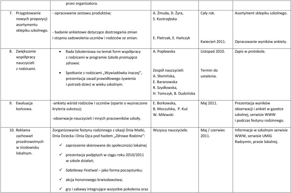 Hańczyk Kwiecień 2011. Asortyment sklepiku szkolnego. Opracowanie wyników ankiety. 8. Zwiększanie współpracy nauczycieli z rodzicami.
