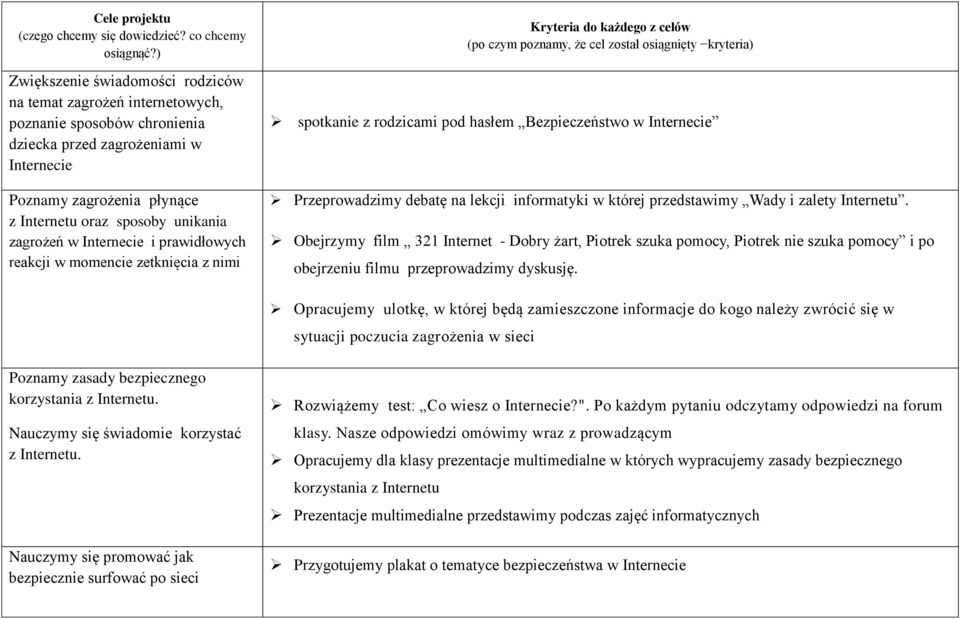 zagrożeń w Internecie i prawidłowych reakcji w momencie zetknięcia z nimi Kryteria do każdego z celów (po czym poznamy, że cel został osiągnięty kryteria) spotkanie z rodzicami pod hasłem