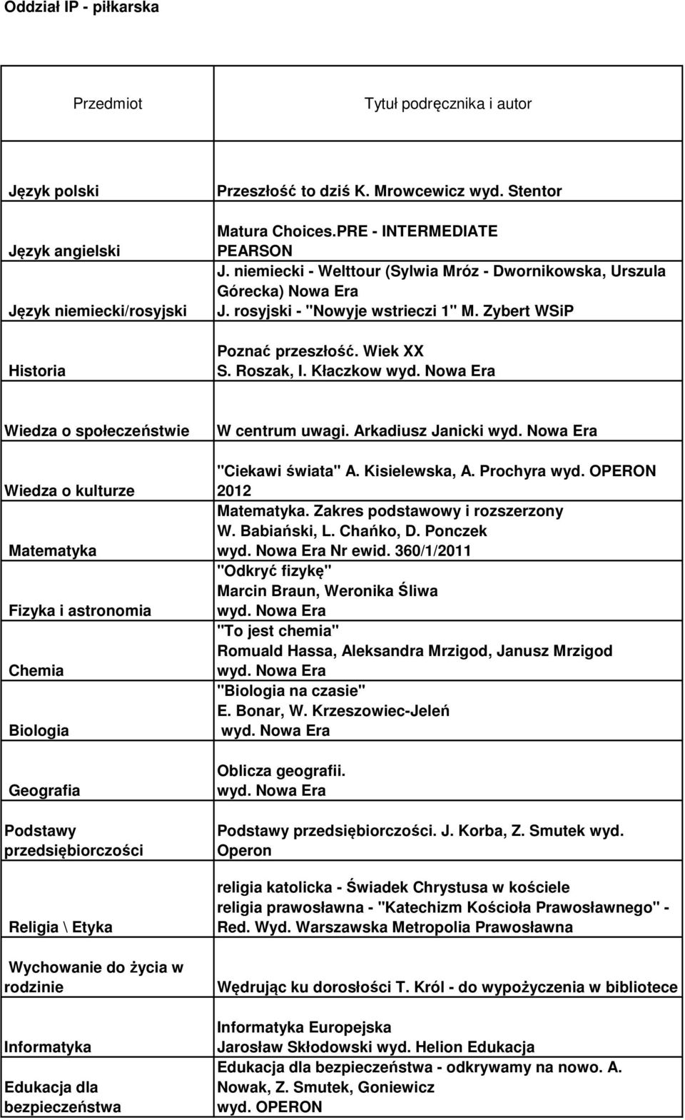 Kłaczkow Wiedza o kulturze Biologia Podstawy przedsiębiorczości Informatyka Edukacja dla bezpieczeństwa W centrum uwagi. Arkadiusz Janicki "Ciekawi świata" A. Kisielewska, A. Prochyra wyd.