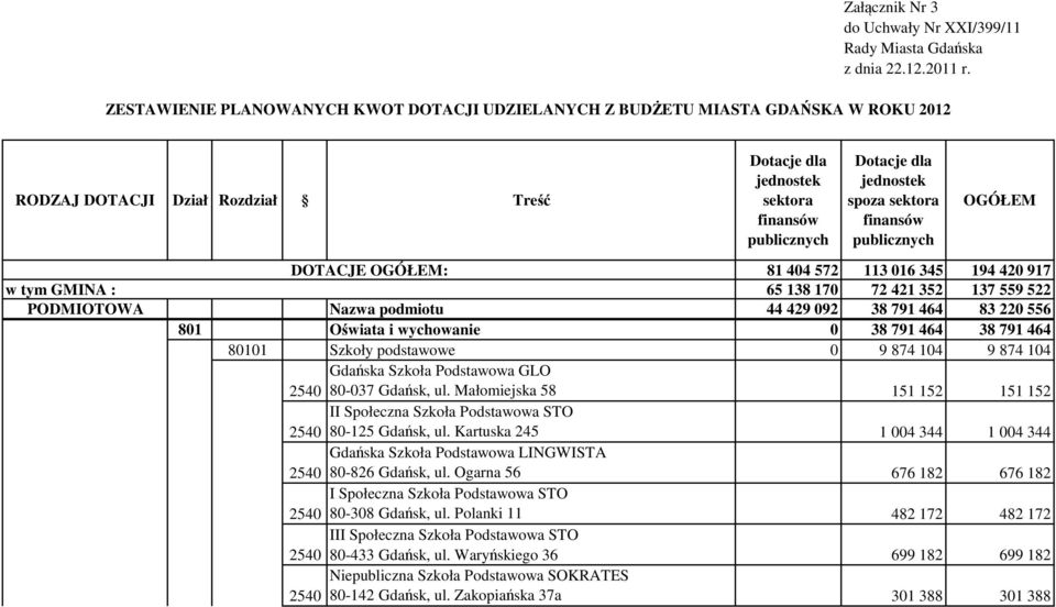 spoza sektora finansów publicznych OGÓŁEM DOTACJE OGÓŁEM: 81 404 572 113 016 345 194 420 917 w tym GMINA : 65 138 170 72 421 352 137 559 522 PODMIOTOWA Nazwa podmiotu 44 429 092 38 791 464 83 220 556