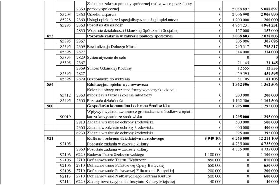 Pozostałe zadania w zakresie pomocy społecznej 0 2 038 803 2 038 803 85395 2367 0 305 086 305 086 85395 2369 Rewitalizacja Dolnego Miasta 0 795 317 795 317 85395 2827 0 314 000 314 000 85395 2829