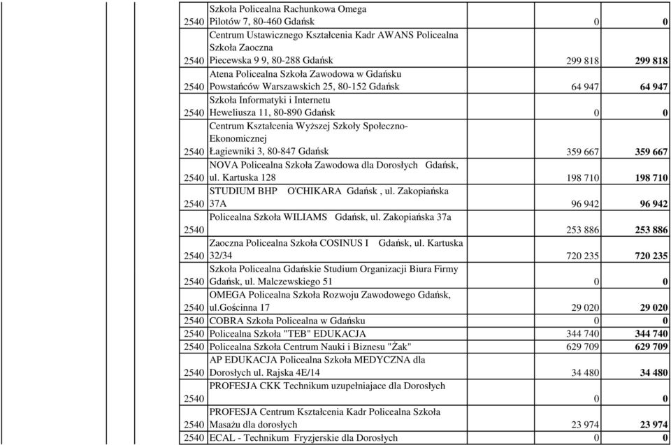 Ekonomicznej Łagiewniki 3, 80-847 Gdańsk 359 667 359 667 NOVA Policealna Szkoła Zawodowa dla Dorosłych Gdańsk, ul. Kartuska 128 198 710 198 710 STUDIUM BHP O'CHIKARA Gdańsk, ul.