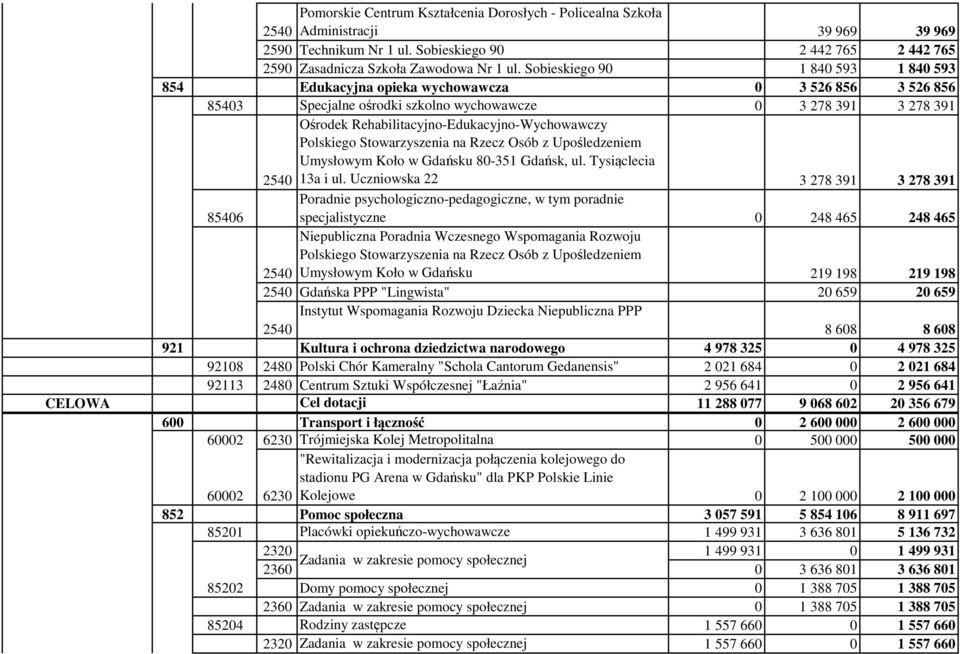 Rehabilitacyjno-Edukacyjno-Wychowawczy Polskiego Stowarzyszenia na Rzecz Osób z Upośledzeniem Umysłowym Koło w Gdańsku 80-351 Gdańsk, ul. Tysiąclecia 13a i ul.