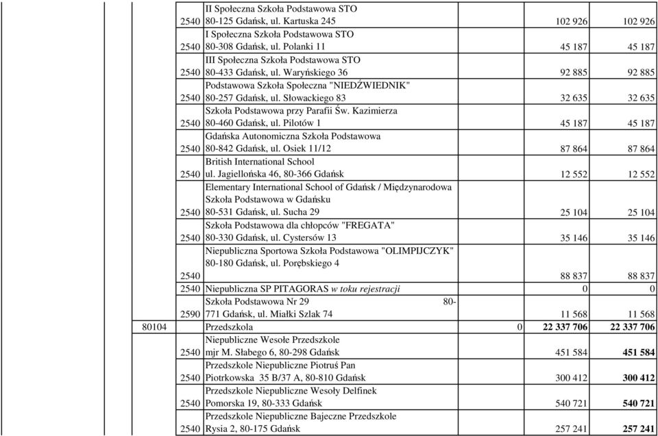 Słowackiego 83 32 635 32 635 Szkoła Podstawowa przy Parafii Św. Kazimierza 80-460 Gdańsk, ul. Pilotów 1 45 187 45 187 Gdańska Autonomiczna Szkoła Podstawowa 80-842 Gdańsk, ul.