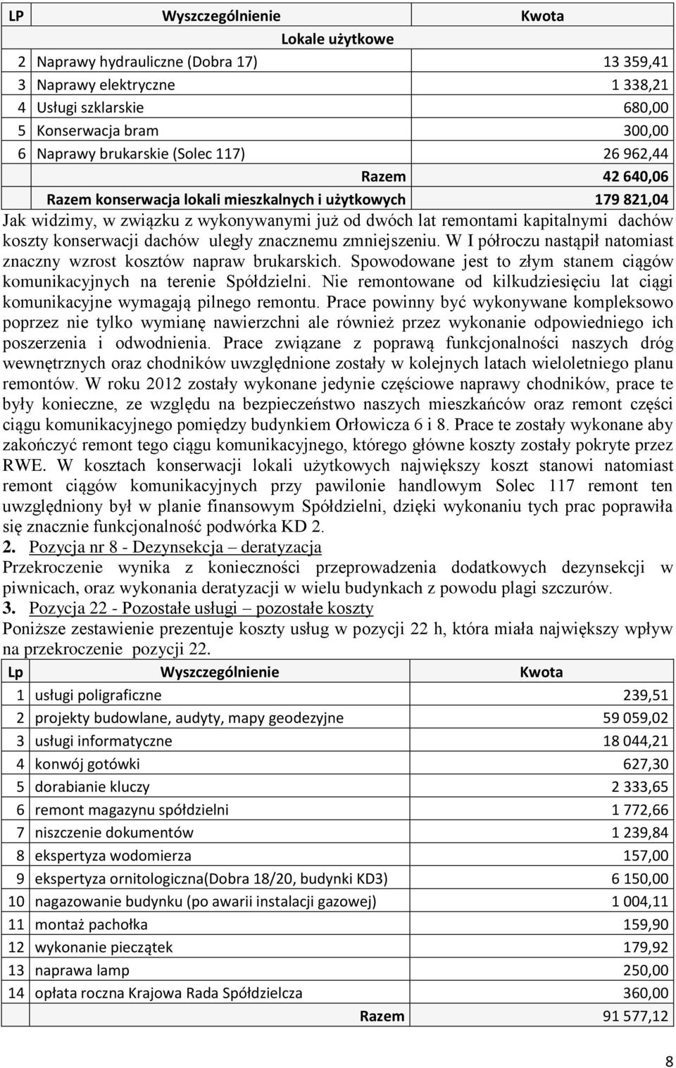 dachów uległy znacznemu zmniejszeniu. W I półroczu nastąpił natomiast znaczny wzrost kosztów napraw brukarskich. Spowodowane jest to złym stanem ciągów komunikacyjnych na terenie Spółdzielni.