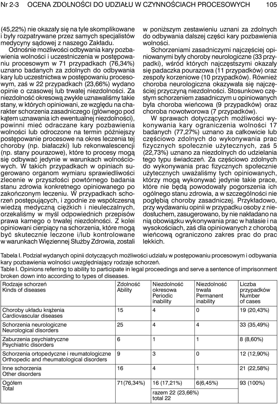 postępowaniu procesowym, zaś w 22 przypadkach (23,66%) wydano opinie o czasowej lub trwałej niezdolności.