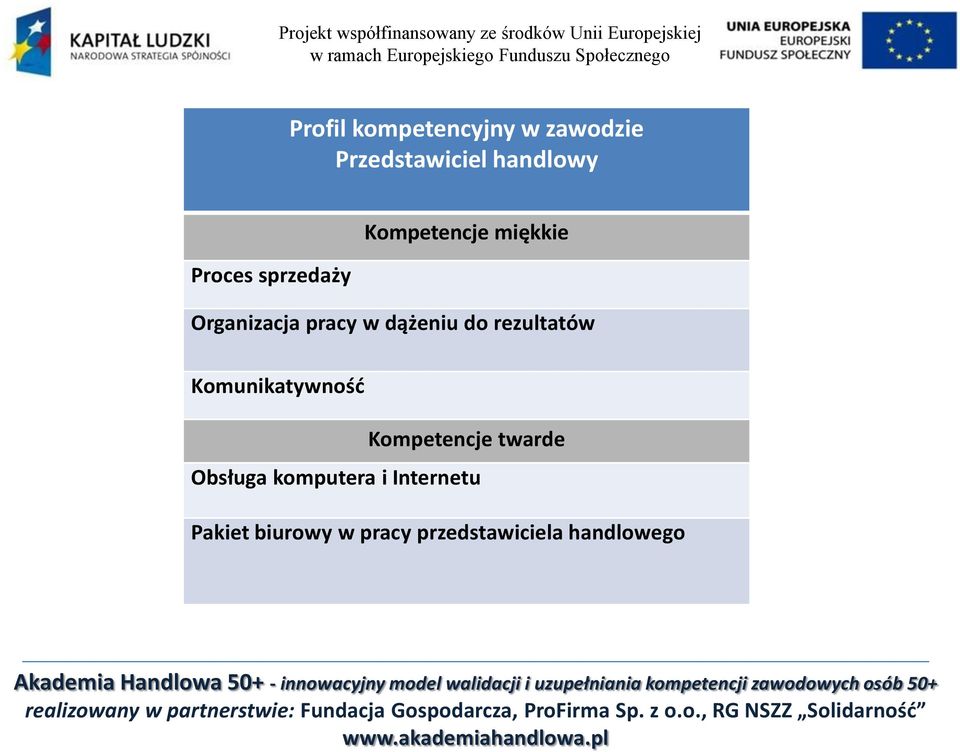 rezultatów Komunikatywność Kompetencje twarde Obsługa