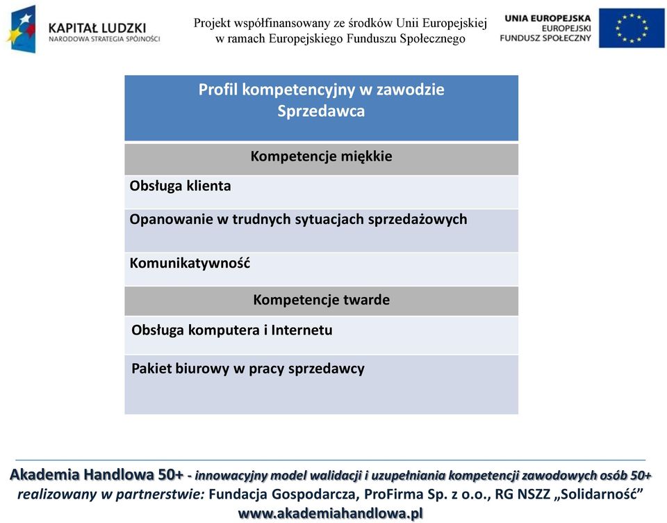 sytuacjach sprzedażowych Komunikatywność Kompetencje