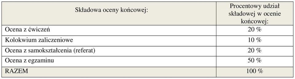 % Kolokwium zaliczeniowe 10 % Ocena z