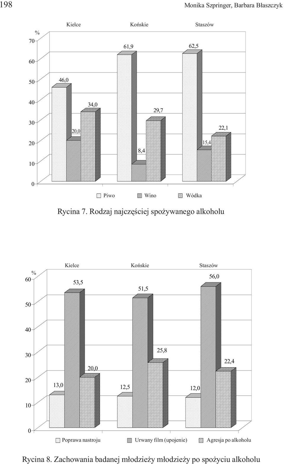 Rodzaj najczêœciej spo ywanego alkoholu 6 56, 53,5 51,5 5 4 3 2, 25,8 22,4 2 13, 12,5
