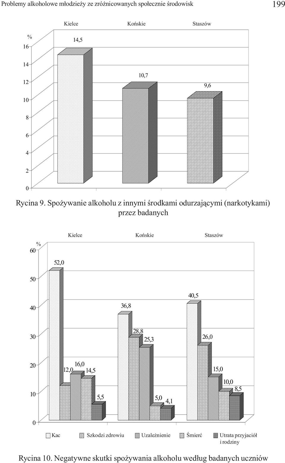 Spo ywanie alkoholu z innymi œrodkami odurzaj¹cymi (narkotykami) przez badanych 6 5 52, 4 36,8 4,5 3