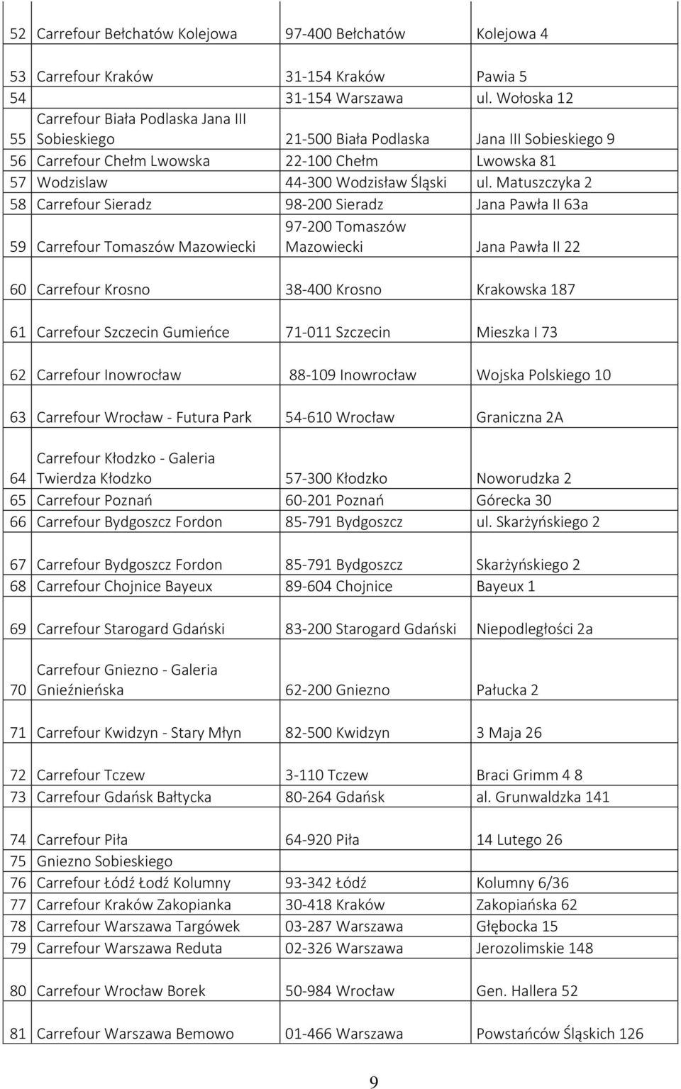 Matuszczyka 2 58 Carrefour Sieradz 98-200 Sieradz Jana Pawła II 63a 59 Carrefour Tomaszów Mazowiecki 97-200 Tomaszów Mazowiecki Jana Pawła II 22 60 Carrefour Krosno 38-400 Krosno Krakowska 187 61
