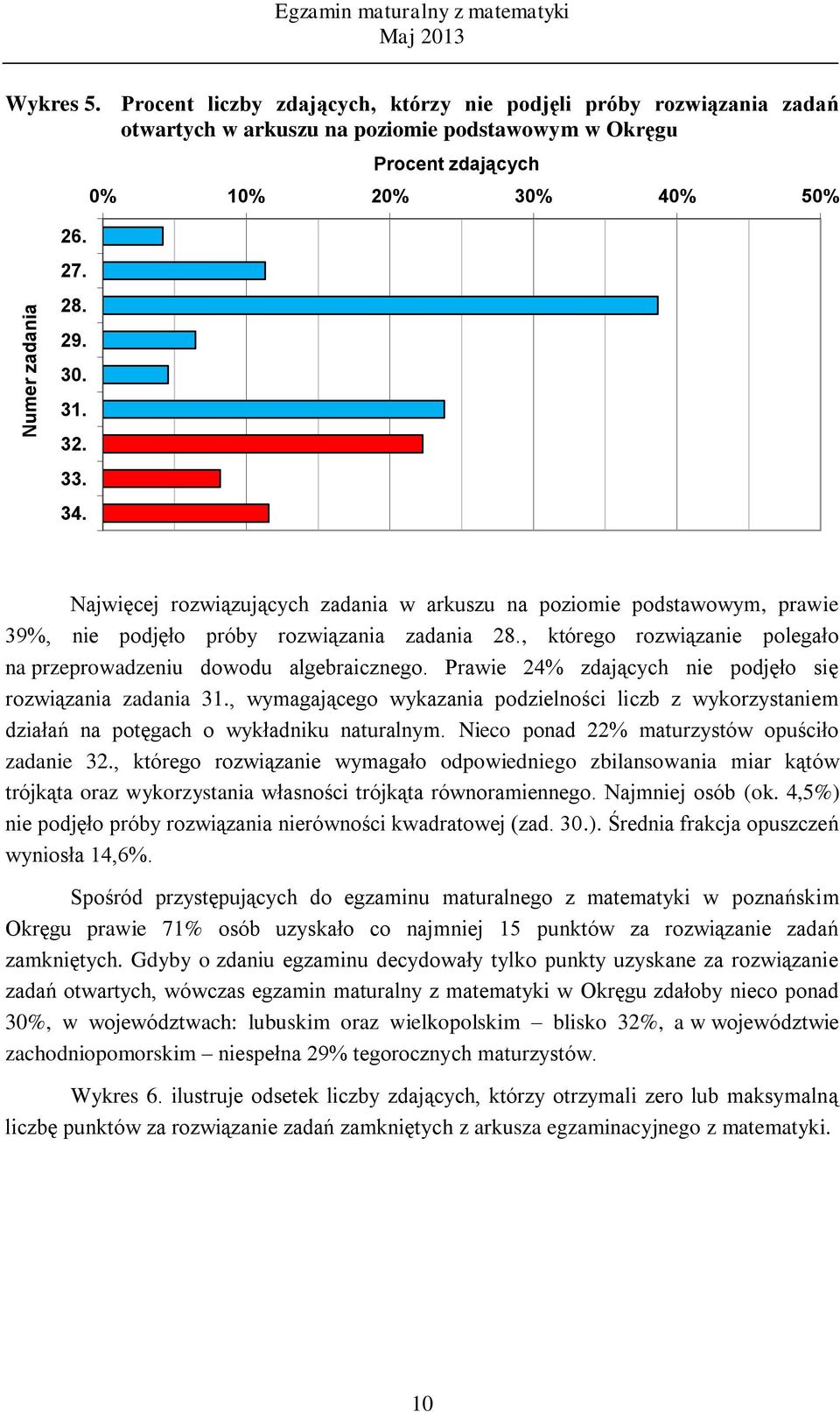 Najwięcej rozwiązujących zadania w arkuszu na poziomie podstawowym, prawie 39%, nie podjęło próby rozwiązania zadania 28., którego rozwiązanie polegało na przeprowadzeniu dowodu algebraicznego.