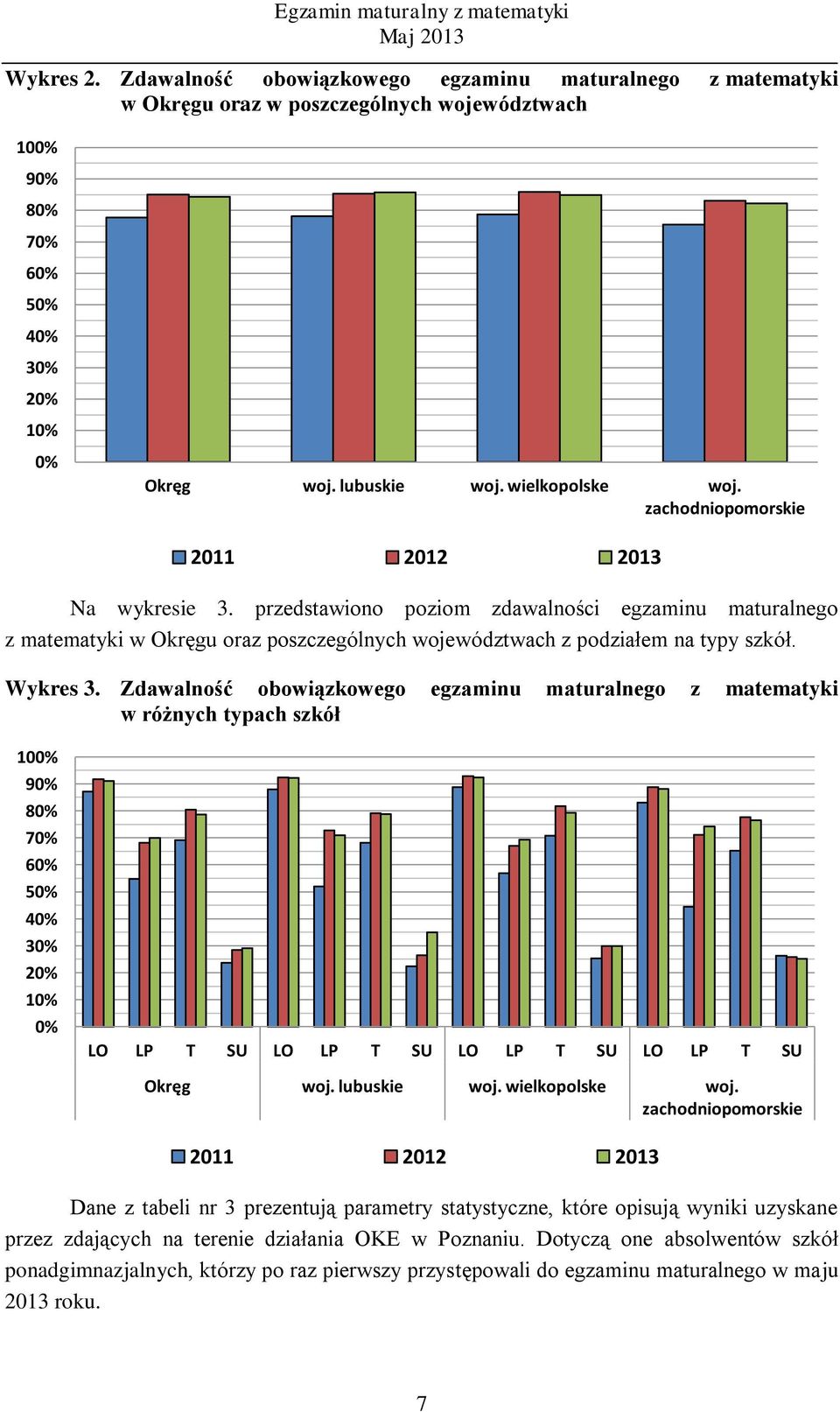 Zdawalność obowiązkowego egzaminu maturalnego z matematyki w różnych typach szkół 100% 90% 80% 70% 60% 50% 40% 30% 20% 10% 0% LO LP T SU LO LP T SU LO LP T SU LO LP T SU Okręg woj. lubuskie woj.