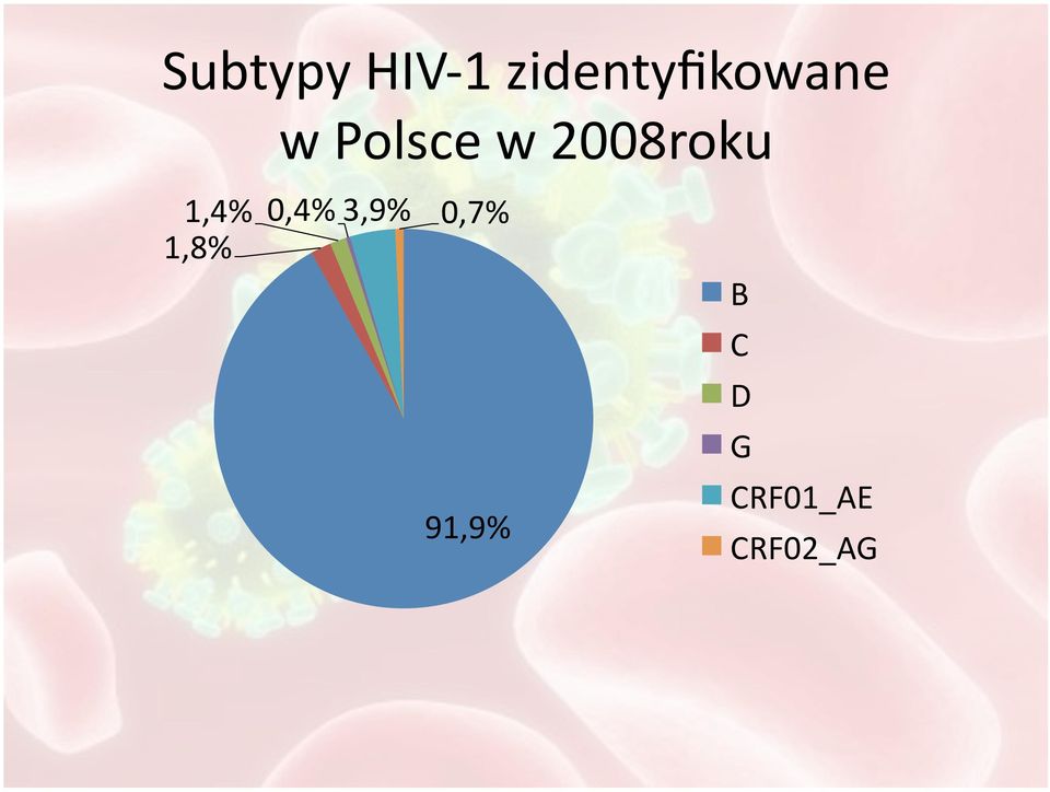 2008roku 1,4% 0,4% 3,9%