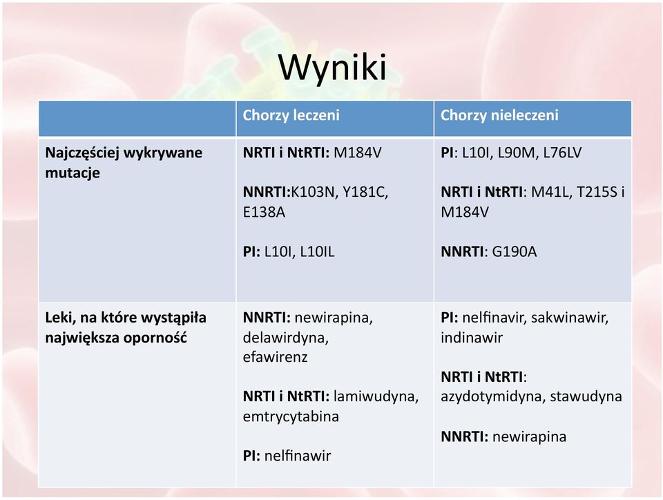 wystąpiła największa oporność NNRTI: newirapina, delawirdyna, efawirenz NRTI i NtRTI: lamiwudyna,