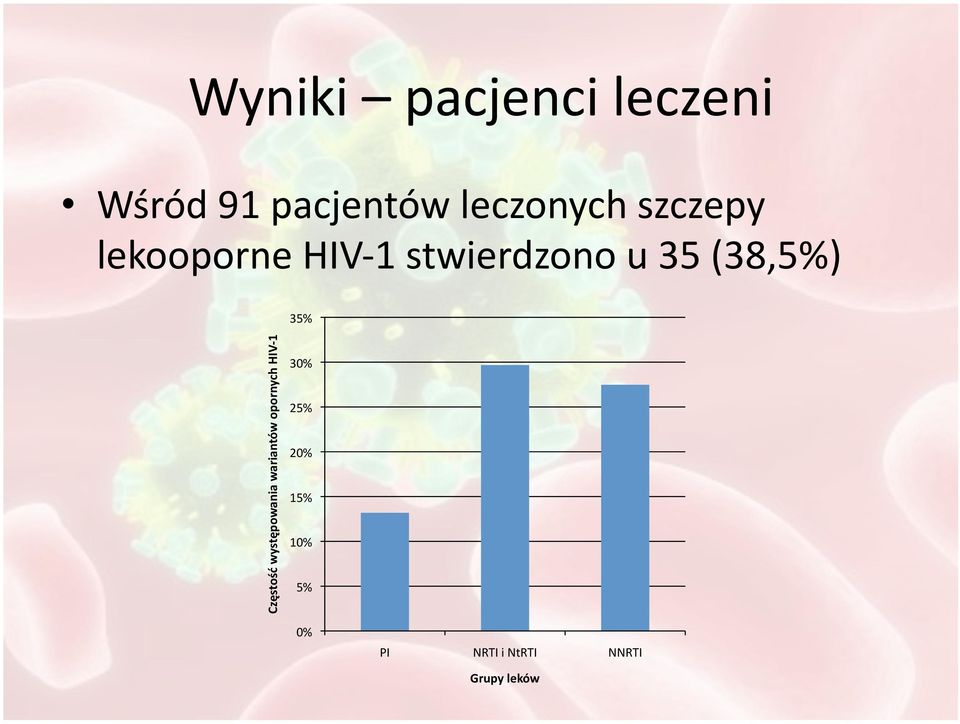 Częstość występowania wariantów opornych HIV 1 30%