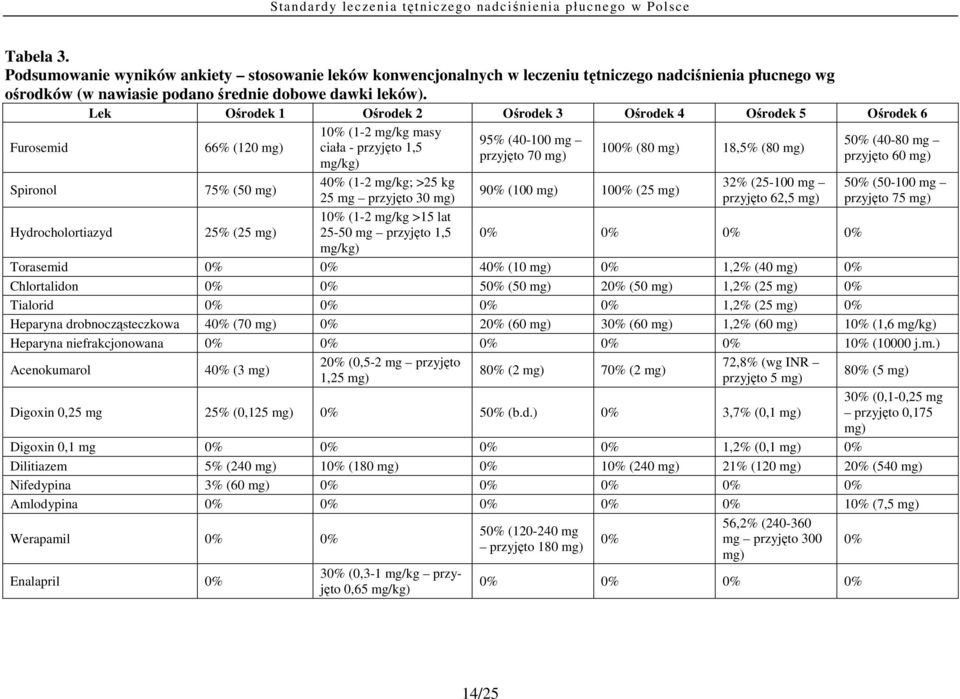 przyjęto 60 mg) mg/kg) Spironol 75% (50 mg) 40% (1-2 mg/kg; >25 kg 32% (25-100 mg 50% (50-100 mg 90% (100 mg) 100% (25 mg) 25 mg przyjęto 30 mg) przyjęto 62,5 mg) przyjęto 75 mg) 10% (1-2 mg/kg >15