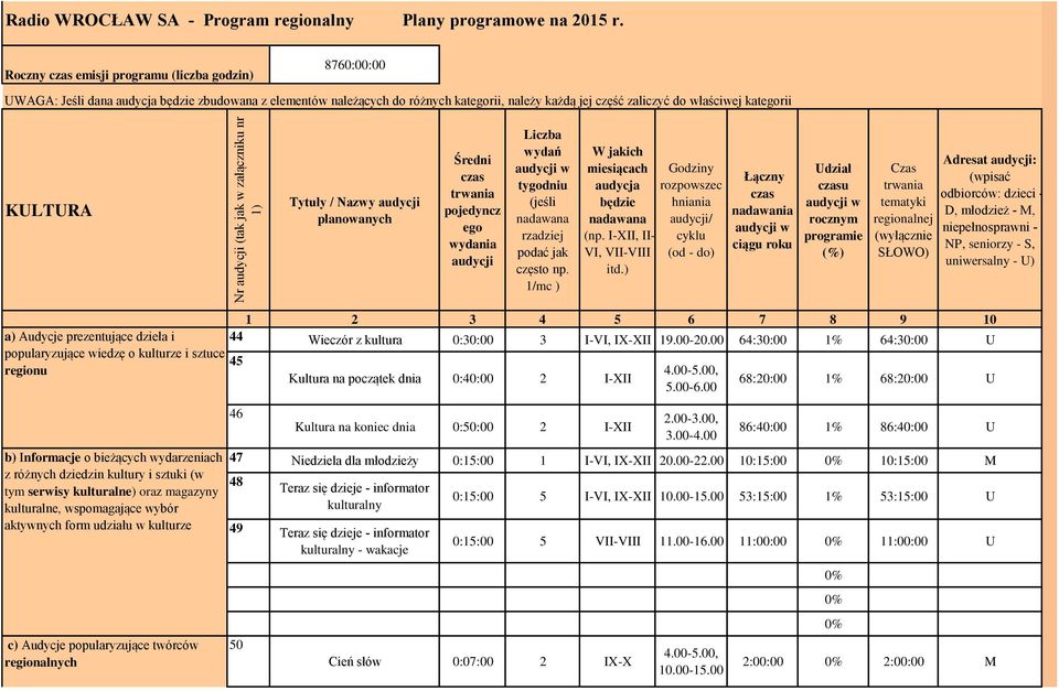 KULTURA Tytuły / Nazwy audycji planowanych Średni czas trwania pojedyncz ego wydania audycji Liczba wydań audycji w tygodniu (jeśli nadawana rzadziej podać jak często np.