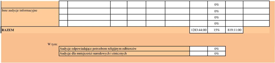 ) Inne audycje informacyjne RAZEM 1283:44:00 15% 819:11:00 W