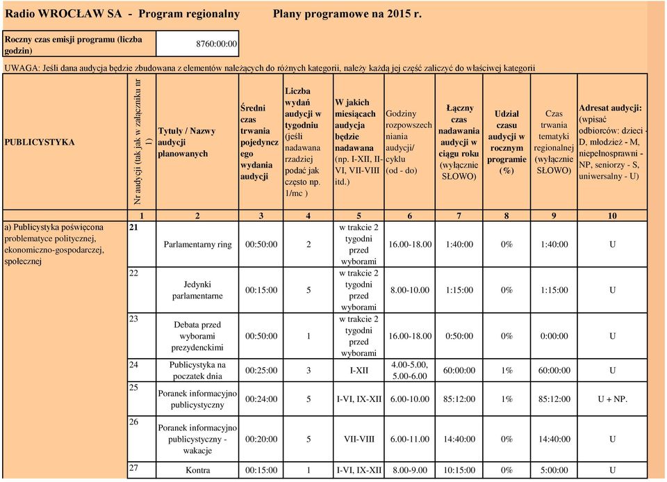 PUBLICYSTYKA Tytuły / Nazwy audycji planowanych Średni czas trwania pojedyncz ego wydania audycji Liczba wydań audycji w tygodniu (jeśli nadawana rzadziej podać jak często np.