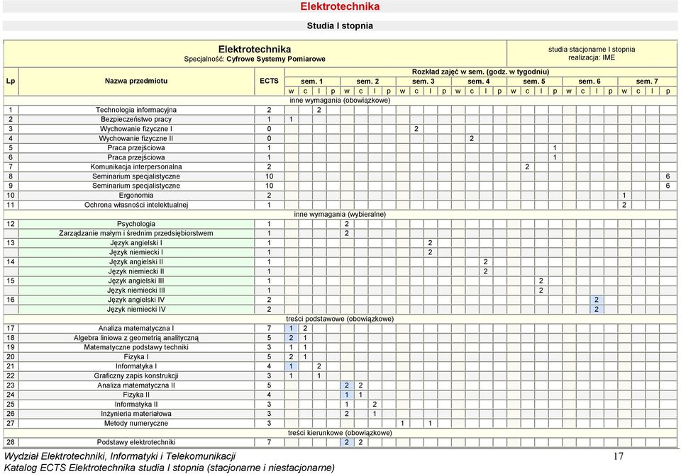 7 w c l p w c l p w c l p w c l p w c l p w c l p w c l p inne wymagania (obowiązkowe) 1 Technologia informacyjna 2 2 2 Bezpieczeństwo pracy 1 1 3 Wychowanie fizyczne I 0 2 4 Wychowanie fizyczne II 0