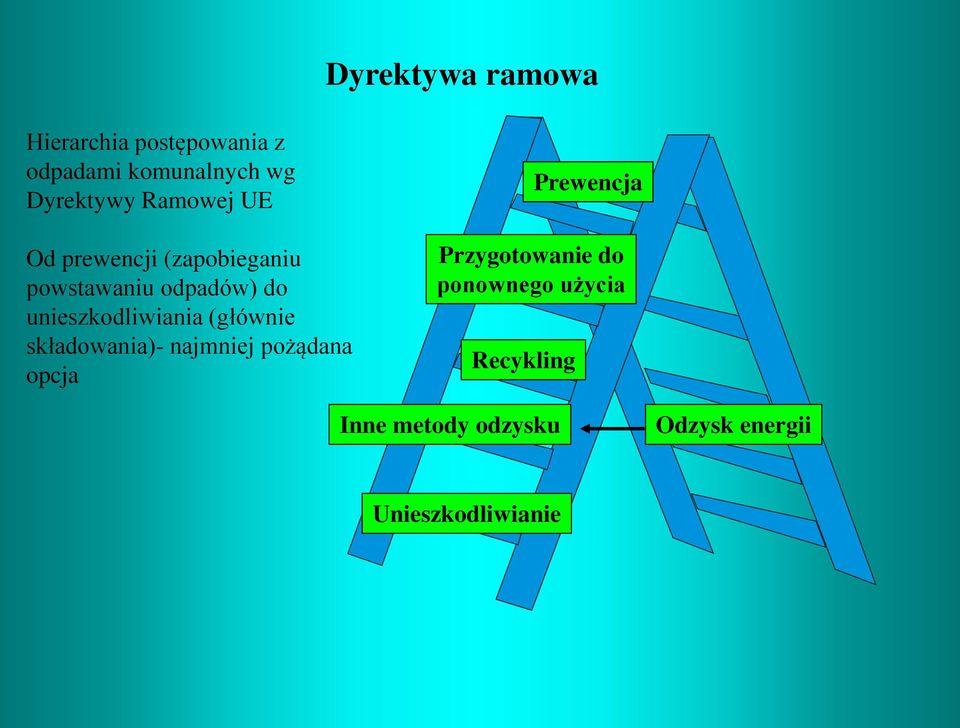 unieszkodliwiania (głównie składowania)- najmniej pożądana opcja Prewencja