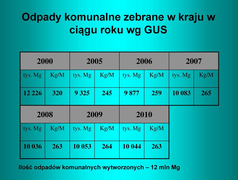 Mg Kg/M  Mg Kg/M 12 226 320 9 325 245 9 877 259 10 083 265 2008 2009 2010 