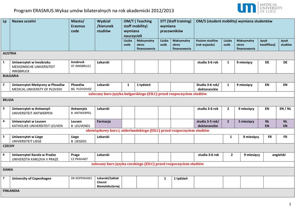 wymiana pracowników OM/S (student mobility) wymiana studentów Poziom studiów (rok wyjazdu) Język kwalifikacji Język studiów Uniwersytet w Innsbruku MEDIZINISCHE UNIVERSITEIT INNSBRUCK BUŁGARIA