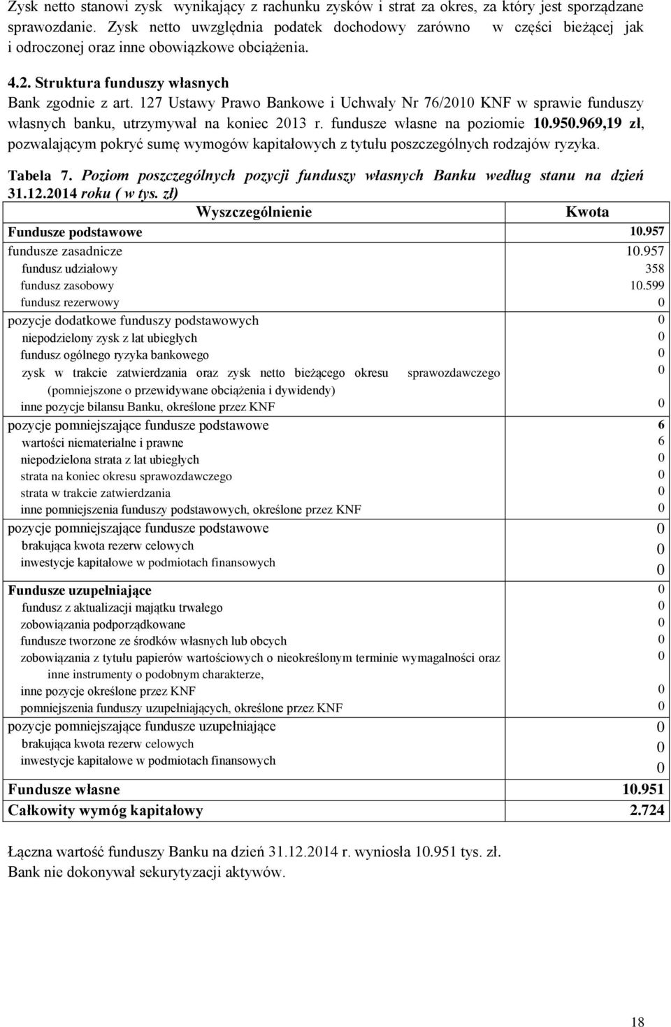 127 Ustawy Prawo Bankowe i Uchwały Nr 76/21 KNF w sprawie funduszy własnych banku, utrzymywał na koniec 213 r. fundusze własne na poziomie 1.95.