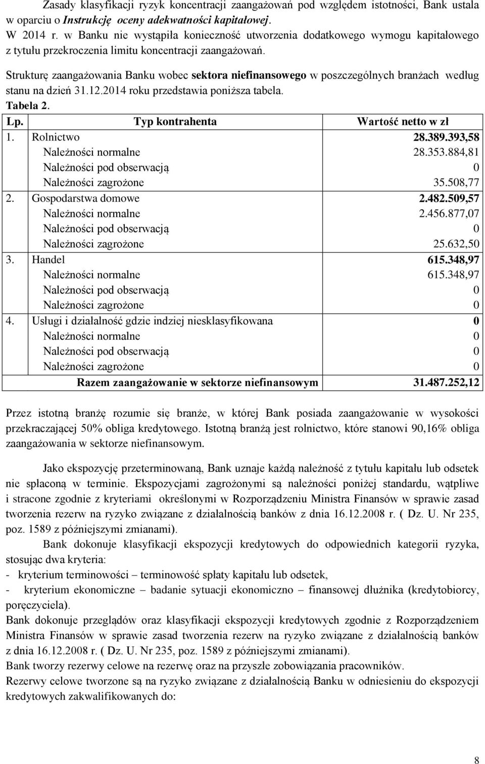 Strukturę zaangażowania Banku wobec sektora niefinansowego w poszczególnych branżach według stanu na dzień 31.12.214 roku przedstawia poniższa tabela. Tabela 2. Lp.