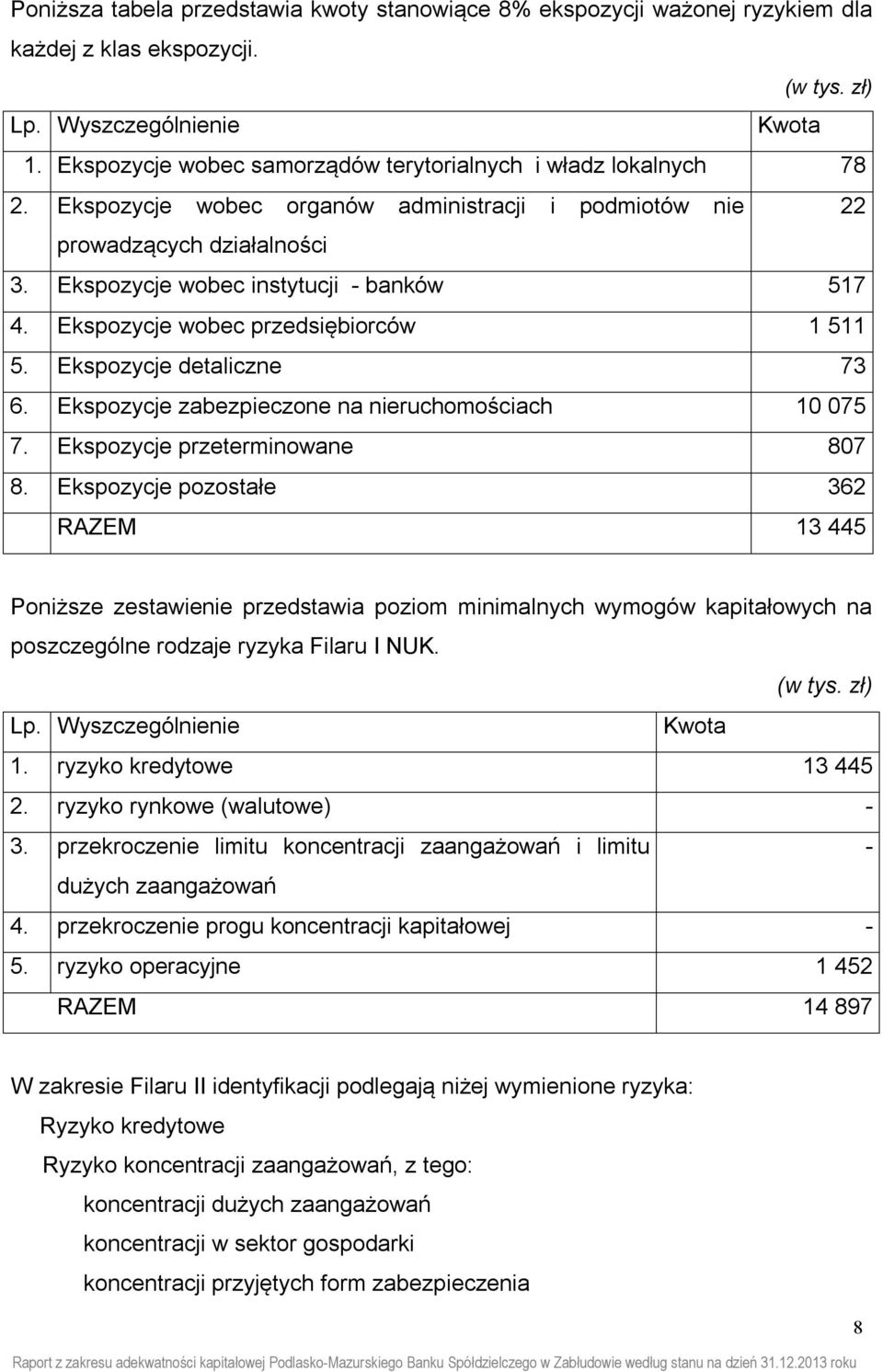 Ekspozycje wobec przedsiębiorców 1 511 5. Ekspozycje detaliczne 73 6. Ekspozycje zabezpieczone na nieruchomościach 10 075 7. Ekspozycje przeterminowane 807 8.