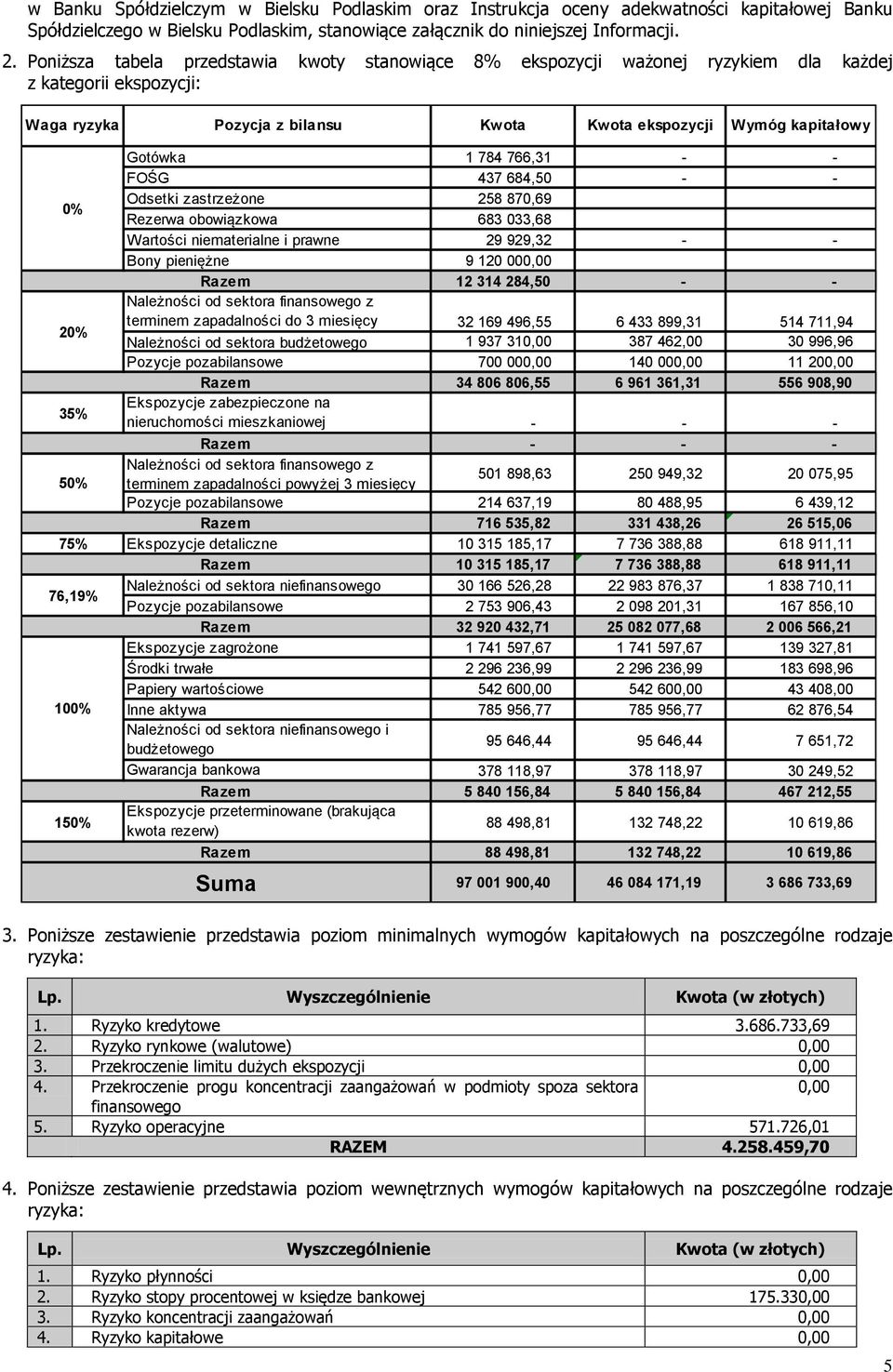 766,31 - - FOŚG 437 684,50 - - 0% Odsetki zastrzeżone 258 870,69 Rezerwa obowiązkowa 683 033,68 Wartości niematerialne i prawne 29 929,32 - - Bony pieniężne 9 120 00 12 314 284,50 - - Należności od