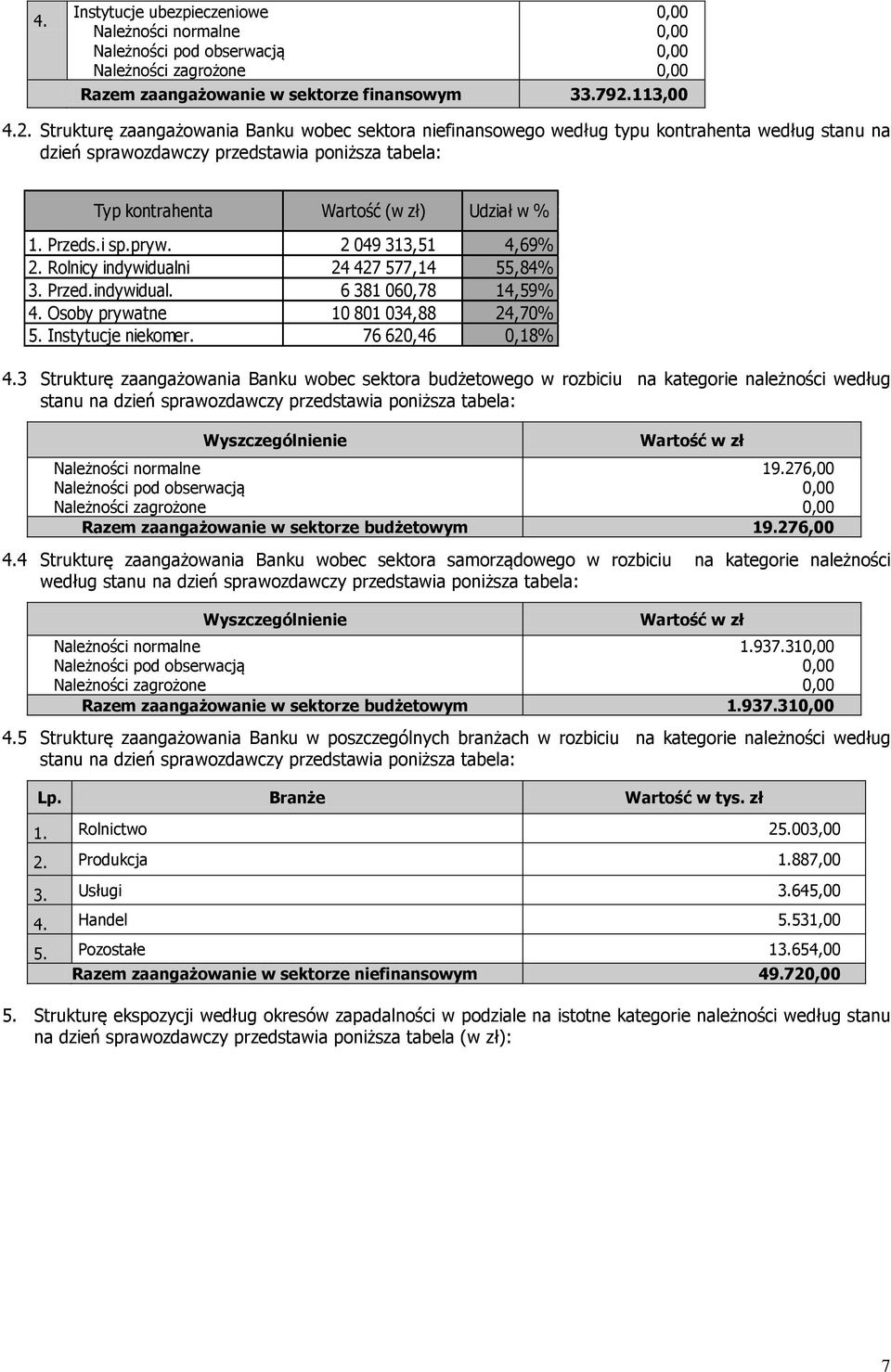 3 Strukturę zaangażowania Banku wobec sektora budżetowego w rozbiciu na kategorie należności według stanu na dzień sprawozdawczy przedstawia poniższa tabela: Wyszczególnienie Wartość w zł 19.