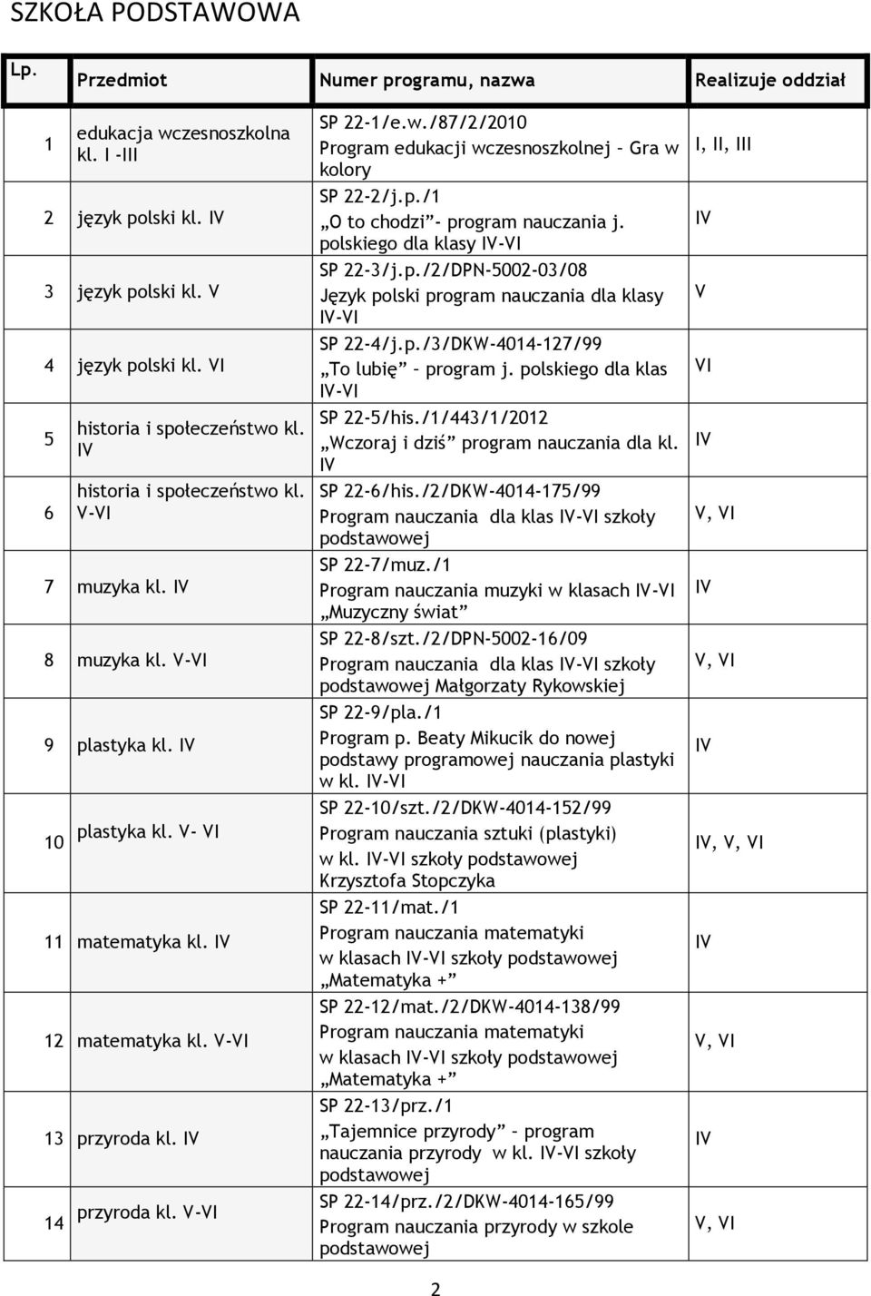 polskiego dla klasy -VI SP 22-3/j.p./2/DPN-5002-03/08 Język polski program nauczania dla klasy -VI SP 22-4/j.p./3/DKW-4014-127/99 To lubię program j. polskiego dla klas -VI SP 22-5/his.