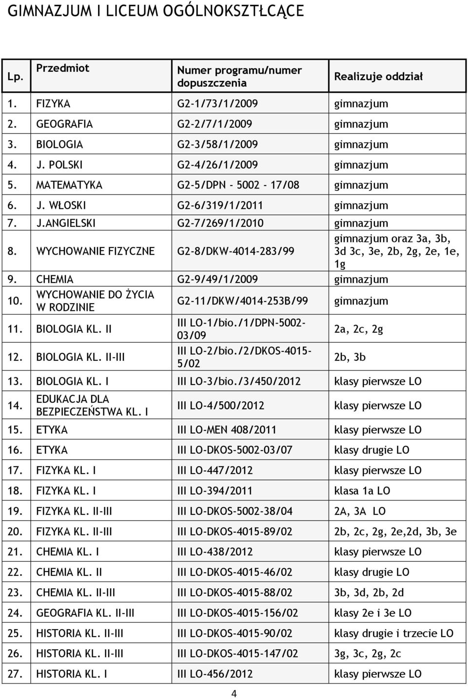 WYCHOWANIE FIZYCZNE G2-8/DKW-4014-283/99 gimnazjum oraz 3a, 3b, 3d 3c, 3e, 2b, 2g, 2e, 1e, 1g 9. CHEMIA G2-9/49/1/2009 gimnazjum 10. WYCHOWANIE DO ŻYCIA W RODZINIE G2-11/DKW/4014-253B/99 gimnazjum 11.