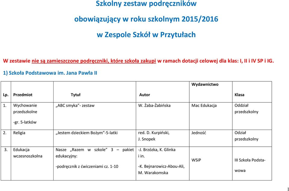 Żaba-Żabińska Mac Edukacja Oddział przedszkolny -gr. 5-latków 2. Religia Jestem dzieckiem Bożym -5-latki red. D. Kurpiński, J. Snopek Jedność Odział przedszkolny 3.