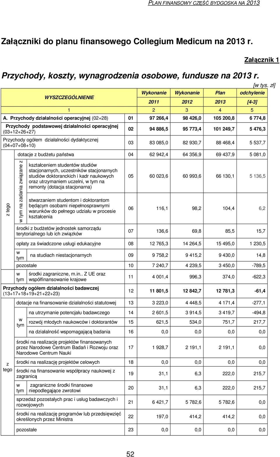 Przychody działalności operacyjnej (02+28) 01 97 266,4 98 426,0 105 200,8 6 774,8 Przychody podstaoej działalności operacyjnej (03+12+26+27) Przychody ogółem działalności dydaktycznej (04+07+08+10)