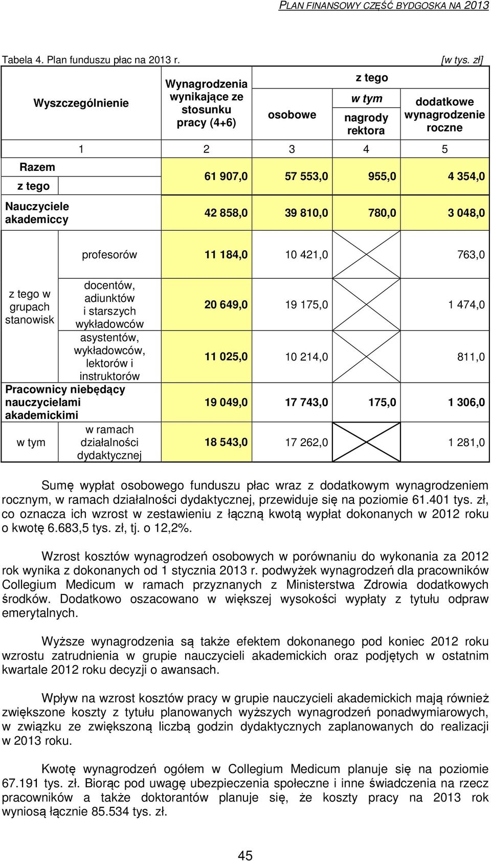 ykładocó asystentó, ykładocó, lektoró i instruktoró Praconicy niebędący nauczycielami akademickimi ramach działalności dydaktycznej 20 649,0 19 175,0 1 474,0 11 025,0 10 214,0 811,0 19 049,0 17 743,0