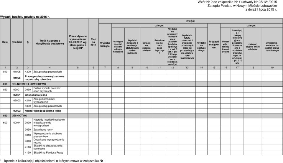 2015 wg na Wynagro udziałem inwest klasyfikacją budżetową związane z Dotacje nia na gwarancji programy wniesienie stanu planu z 2016 dzenia i środków majątko ycje i zakupy i bieżące realizacją na