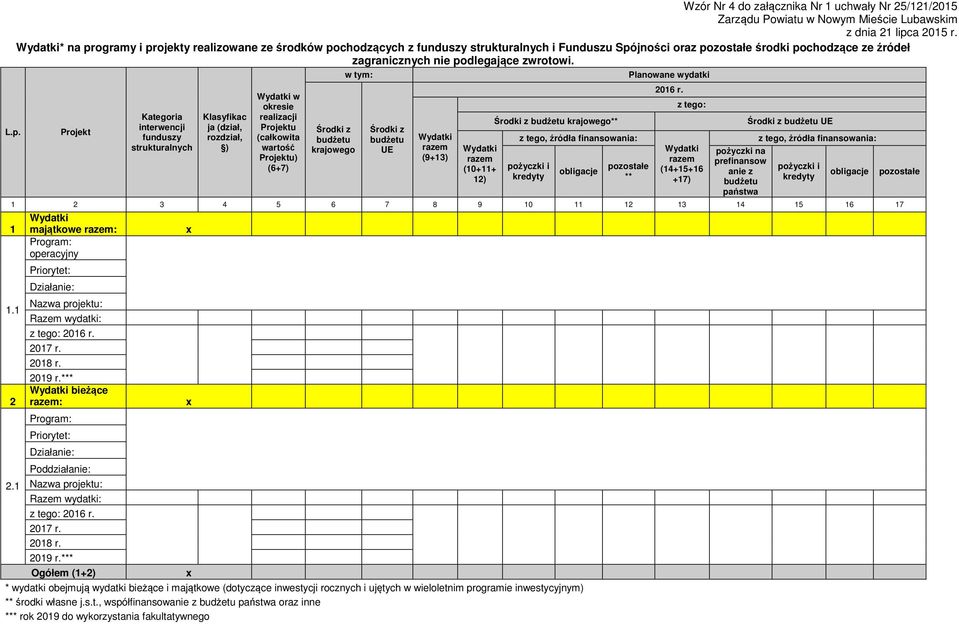 Projekt Kategoria interwencji funduszy strukturalnych Klasyfikac ja (dział, rozdział, ) w okresie realizacji Projektu (całkowita wartość Projektu) (6+7) Środki z budżetu krajowego w tym: Środki z