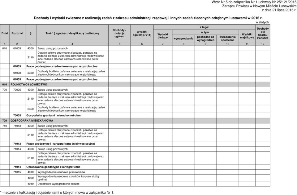 7 8 9 10 11 12 010 01005 4300 Zakup usług pozostałych 2110 Dotacje celowe otrzymane z budżetu państwa na zadania bieżące z zakresu administracji rządowej oraz inne zadania zlecone ustawami