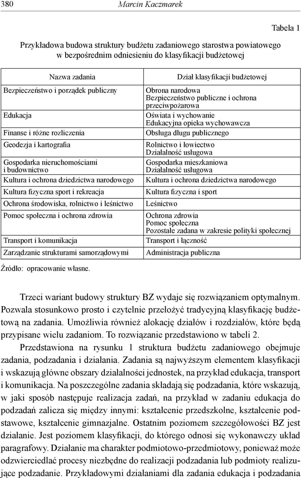 środowiska, rolnictwo i leśnictwo Pomoc społeczna i ochrona zdrowia Transport i komunikacja Zarządzanie strukturami samorządowymi Dział klasyfikacji budżetowej Obrona narodowa Bezpieczeństwo