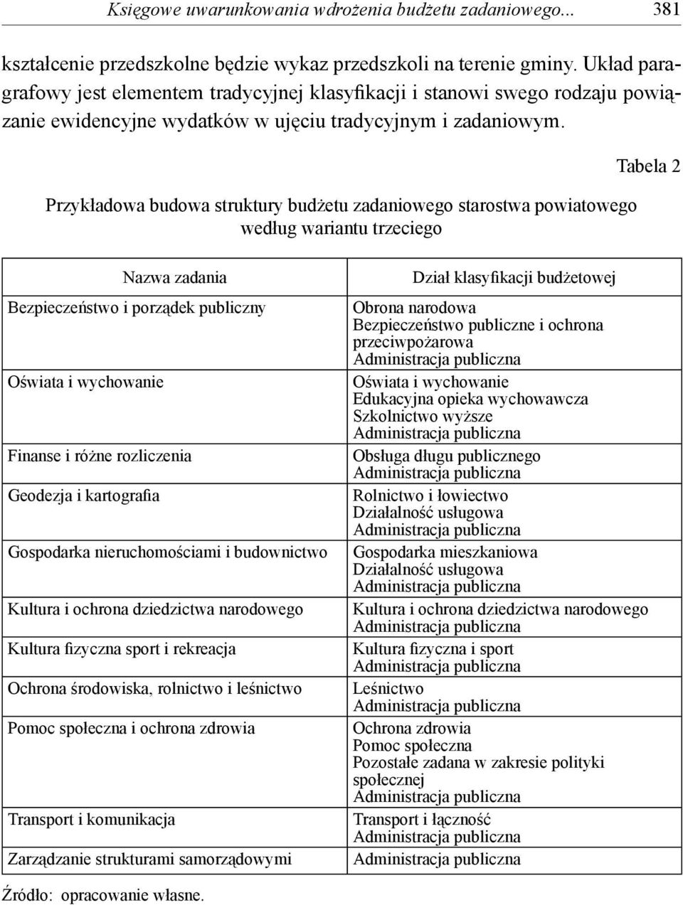 Przykładowa budowa struktury budżetu zadaniowego starostwa powiatowego według wariantu trzeciego Tabela 2 Nazwa zadania Bezpieczeństwo i porządek publiczny Oświata i wychowanie Finanse i różne