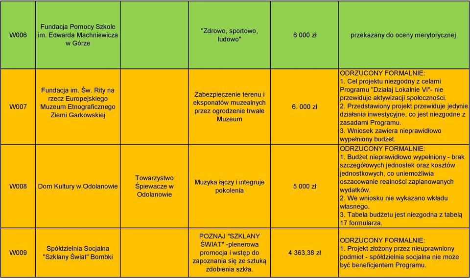 Cel projektu niezgodny z celami Programu "Działaj Lokalnie VI"- nie przewiduje aktywizacji społeczności. 2.
