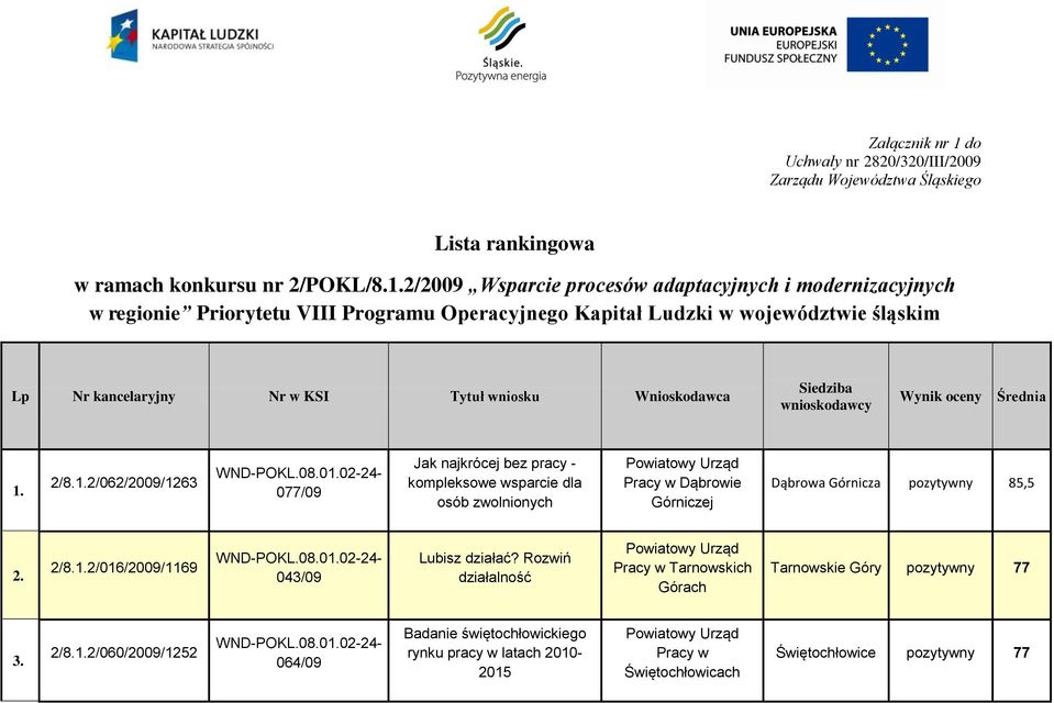 2/2009 Wsparcie procesów adaptacyjnych i modernizacyjnych w regionie Priorytetu VIII Programu Operacyjnego Kapitał Ludzki w województwie śląskim Lp Nr kancelaryjny Nr w KSI Tytuł wniosku