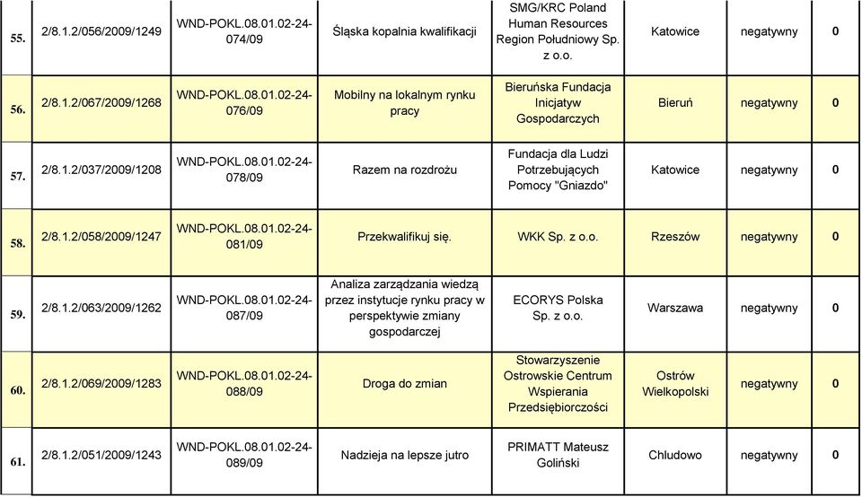 2/8.1.2/063/2009/1262 087/09 Analiza zarządzania wiedzą przez instytucje rynku pracy w perspektywie zmiany gospodarczej ECORYS Polska Sp. z o.o. Warszawa negatywny 0 60. 2/8.1.2/069/2009/1283 088/09 Droga do zmian Stowarzyszenie Ostrowskie Centrum Wspierania Przedsiębiorczości Ostrów Wielkopolski negatywny 0 61.